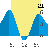 Selby tide chart for Thursday, May 21, 2026