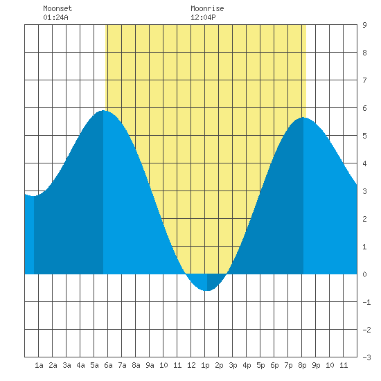 Selby tide chart for Friday, May 22, 2026