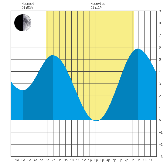 Selby tide chart for Saturday, May 23, 2026