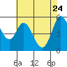 Selby tide chart for Sunday, May 24, 2026