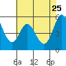 Selby tide chart for Monday, May 25, 2026