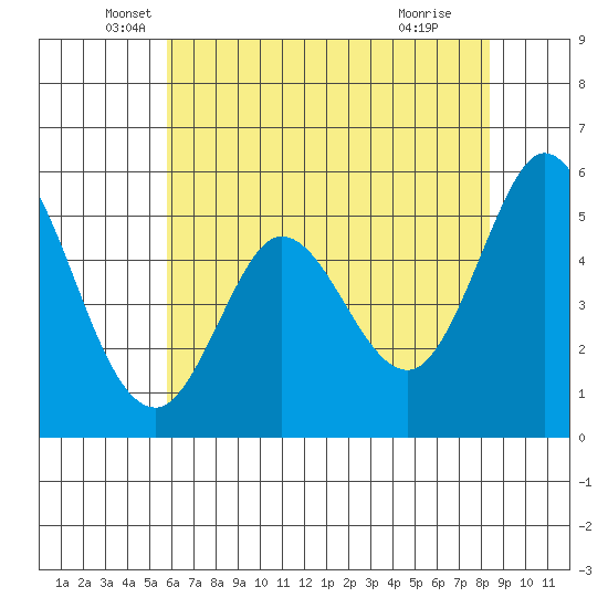 Selby tide chart for Tuesday, May 26, 2026