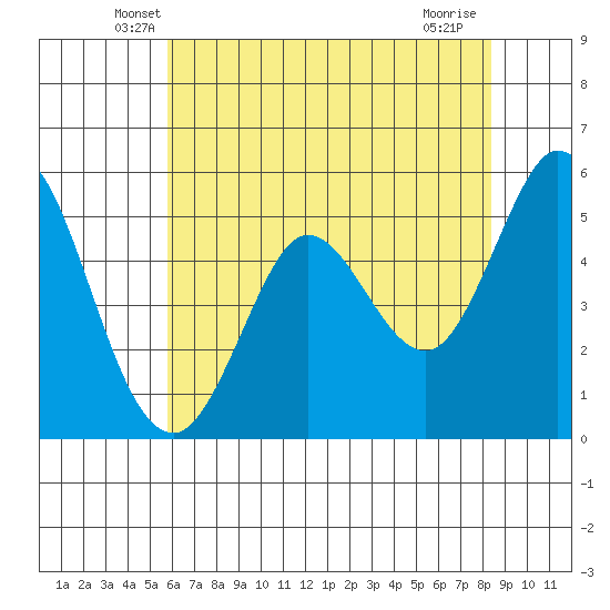 Selby tide chart for Wednesday, May 27, 2026