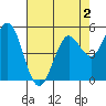 Selby tide chart for Saturday, May 2, 2026