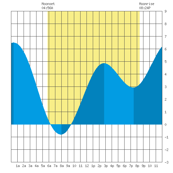 Selby tide chart for Saturday, May 30, 2026