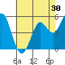 Selby tide chart for Saturday, May 30, 2026