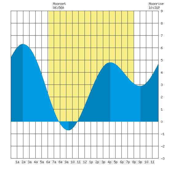 Selby tide chart for Sunday, May 3, 2026