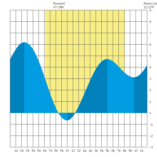 Selby tide chart for Monday, May 4, 2026