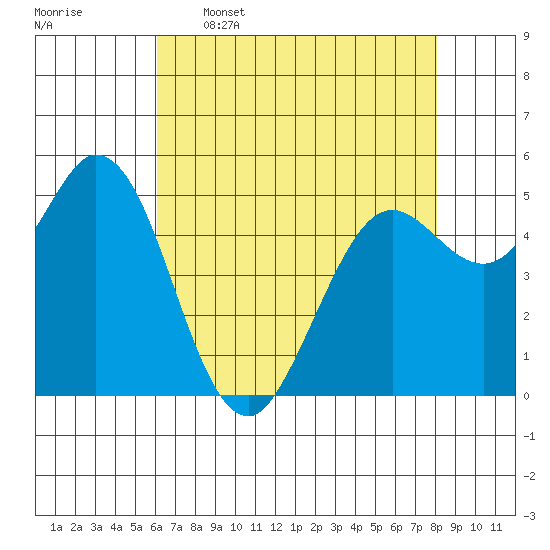 Selby tide chart for Tuesday, May 5, 2026