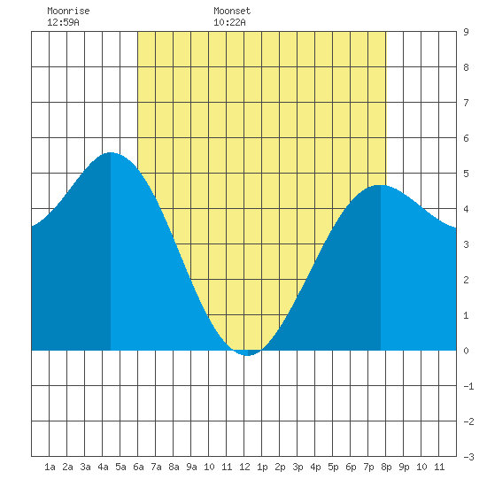 Selby tide chart for Thursday, May 7, 2026