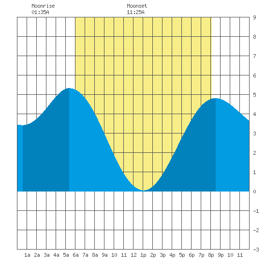 Selby tide chart for Friday, May 8, 2026