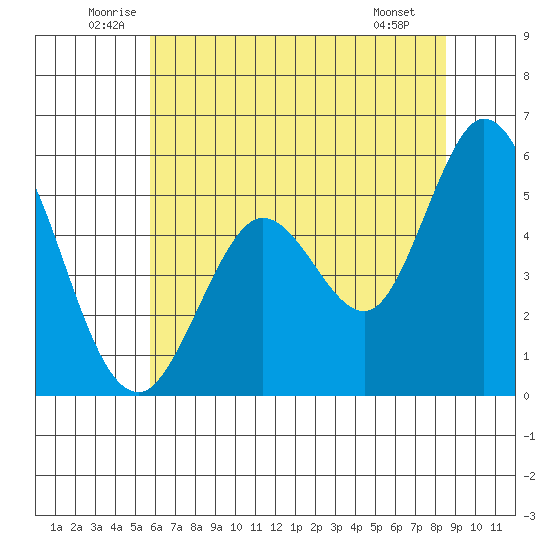 Selby tide chart for Thursday, June 11, 2026