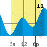 Selby tide chart for Thursday, June 11, 2026