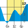 Selby tide chart for Friday, June 12, 2026