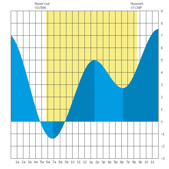 Selby tide chart for Saturday, June 13, 2026