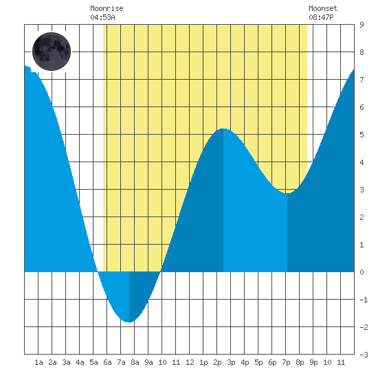 Selby tide chart for Sunday, June 14, 2026