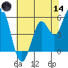 Selby tide chart for Sunday, June 14, 2026