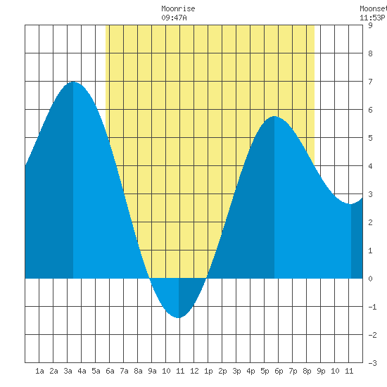 Selby tide chart for Thursday, June 18, 2026