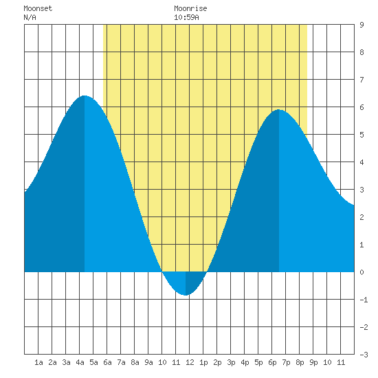 Selby tide chart for Friday, June 19, 2026
