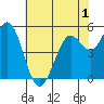 Selby tide chart for Monday, June 1, 2026