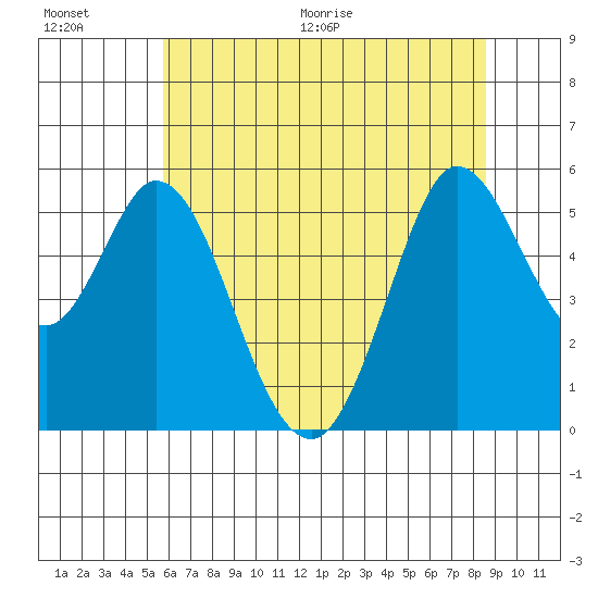 Selby tide chart for Saturday, June 20, 2026