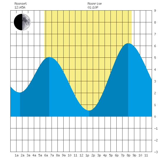 Selby tide chart for Sunday, June 21, 2026