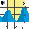 Selby tide chart for Sunday, June 21, 2026