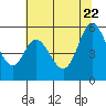Selby tide chart for Monday, June 22, 2026