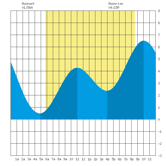 Selby tide chart for Wednesday, June 24, 2026