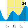 Selby tide chart for Wednesday, June 24, 2026
