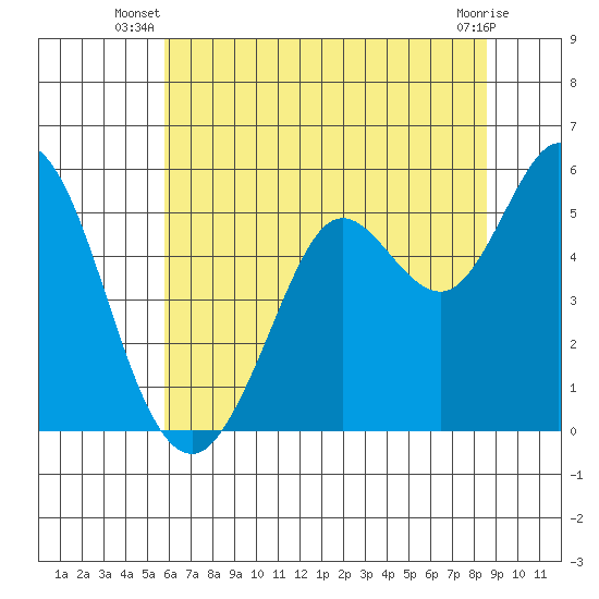 Selby tide chart for Saturday, June 27, 2026