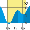 Selby tide chart for Saturday, June 27, 2026