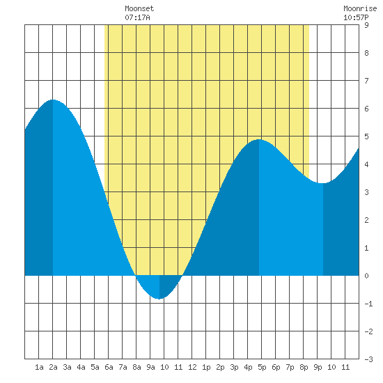 Selby tide chart for Tuesday, June 2, 2026