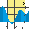 Selby tide chart for Tuesday, June 2, 2026