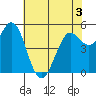 Selby tide chart for Wednesday, June 3, 2026
