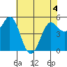 Selby tide chart for Thursday, June 4, 2026