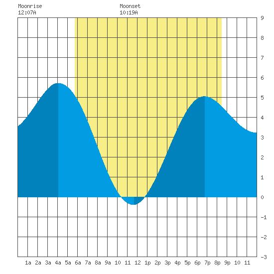 Selby tide chart for Friday, June 5, 2026
