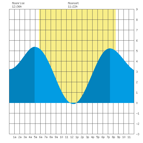 Selby tide chart for Saturday, June 6, 2026