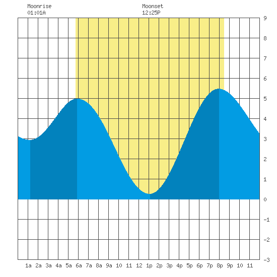 Selby tide chart for Sunday, June 7, 2026