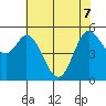 Selby tide chart for Sunday, June 7, 2026