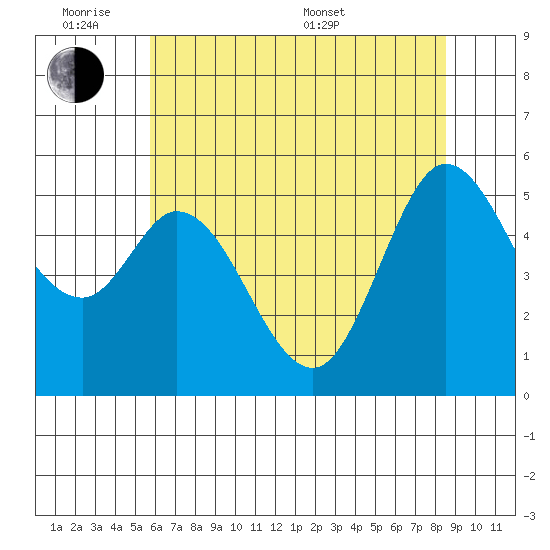 Selby tide chart for Monday, June 8, 2026