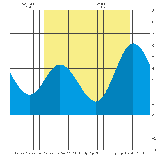 Selby tide chart for Tuesday, June 9, 2026