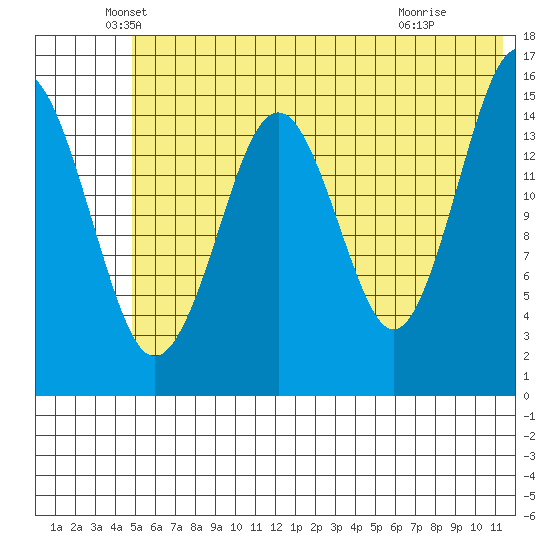 Seldovia tide chart for Friday, June 10, 2022