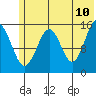 Seldovia tide chart for Friday, June 10, 2022