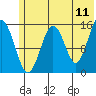Seldovia tide chart for Saturday, June 11, 2022
