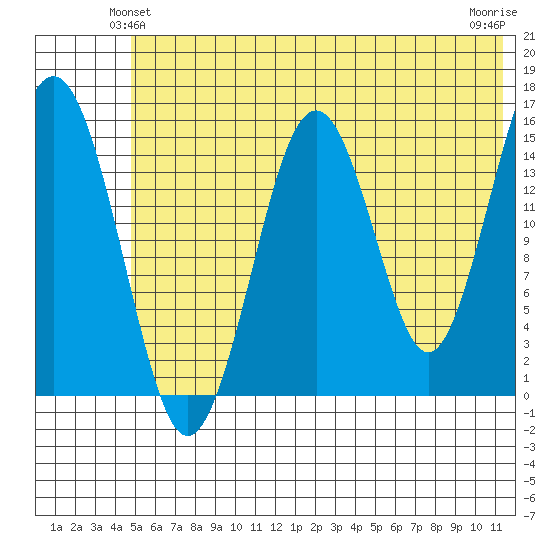Seldovia tide chart for Sunday, June 12, 2022
