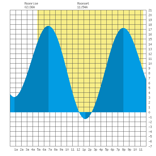 Seldovia tide chart for Sunday, June 19, 2022