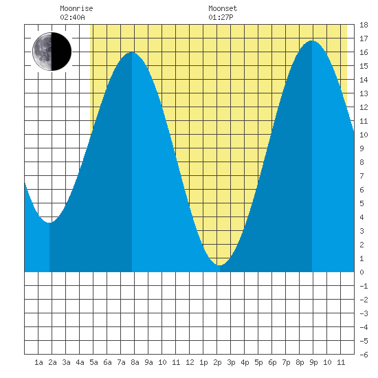 Seldovia tide chart for Monday, June 20, 2022
