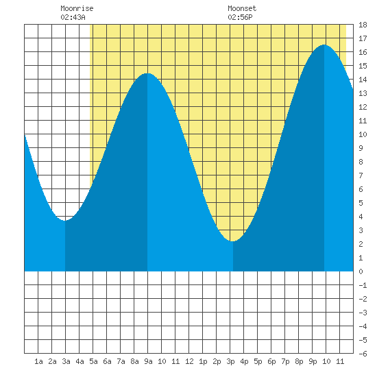 Seldovia tide chart for Tuesday, June 21, 2022