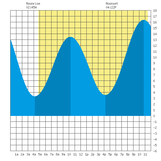 Seldovia tide chart for Wednesday, June 22, 2022